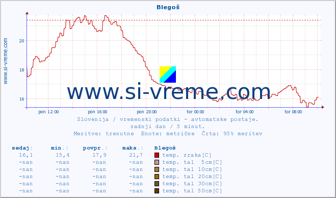 POVPREČJE :: Blegoš :: temp. zraka | vlaga | smer vetra | hitrost vetra | sunki vetra | tlak | padavine | sonce | temp. tal  5cm | temp. tal 10cm | temp. tal 20cm | temp. tal 30cm | temp. tal 50cm :: zadnji dan / 5 minut.