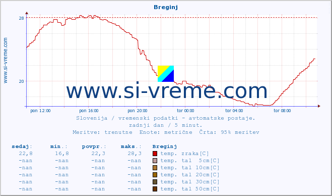 POVPREČJE :: Breginj :: temp. zraka | vlaga | smer vetra | hitrost vetra | sunki vetra | tlak | padavine | sonce | temp. tal  5cm | temp. tal 10cm | temp. tal 20cm | temp. tal 30cm | temp. tal 50cm :: zadnji dan / 5 minut.