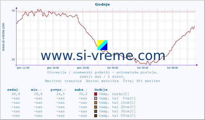 POVPREČJE :: Godnje :: temp. zraka | vlaga | smer vetra | hitrost vetra | sunki vetra | tlak | padavine | sonce | temp. tal  5cm | temp. tal 10cm | temp. tal 20cm | temp. tal 30cm | temp. tal 50cm :: zadnji dan / 5 minut.