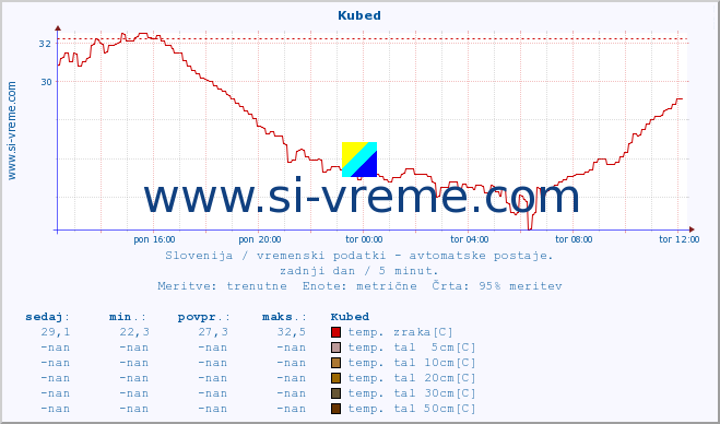 POVPREČJE :: Kubed :: temp. zraka | vlaga | smer vetra | hitrost vetra | sunki vetra | tlak | padavine | sonce | temp. tal  5cm | temp. tal 10cm | temp. tal 20cm | temp. tal 30cm | temp. tal 50cm :: zadnji dan / 5 minut.