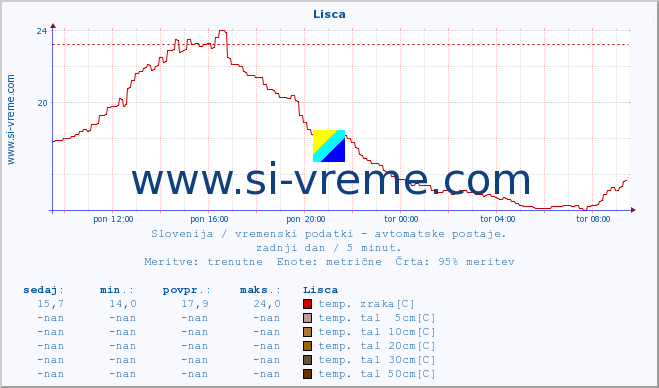 POVPREČJE :: Lisca :: temp. zraka | vlaga | smer vetra | hitrost vetra | sunki vetra | tlak | padavine | sonce | temp. tal  5cm | temp. tal 10cm | temp. tal 20cm | temp. tal 30cm | temp. tal 50cm :: zadnji dan / 5 minut.