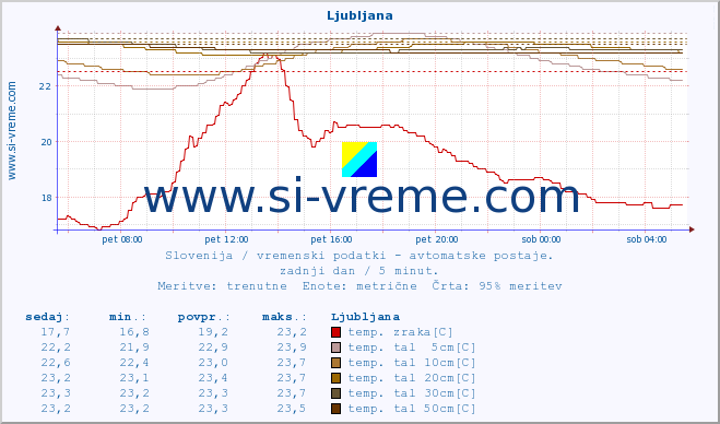 POVPREČJE :: Ljubljana :: temp. zraka | vlaga | smer vetra | hitrost vetra | sunki vetra | tlak | padavine | sonce | temp. tal  5cm | temp. tal 10cm | temp. tal 20cm | temp. tal 30cm | temp. tal 50cm :: zadnji dan / 5 minut.