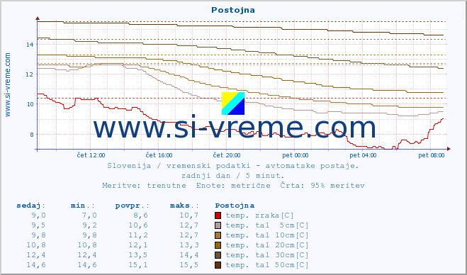 POVPREČJE :: Postojna :: temp. zraka | vlaga | smer vetra | hitrost vetra | sunki vetra | tlak | padavine | sonce | temp. tal  5cm | temp. tal 10cm | temp. tal 20cm | temp. tal 30cm | temp. tal 50cm :: zadnji dan / 5 minut.