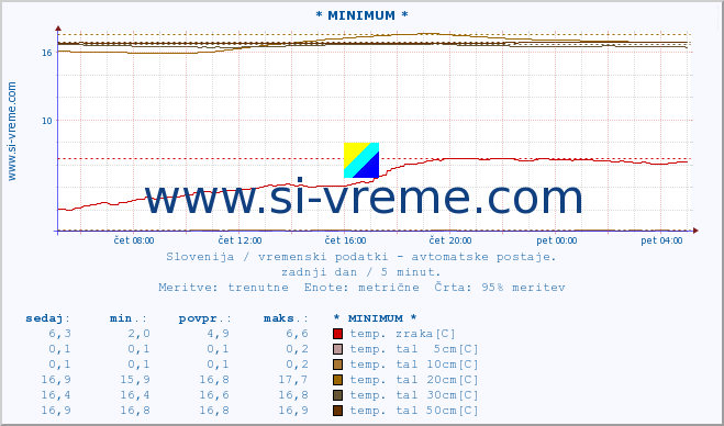 POVPREČJE :: * MINIMUM * :: temp. zraka | vlaga | smer vetra | hitrost vetra | sunki vetra | tlak | padavine | sonce | temp. tal  5cm | temp. tal 10cm | temp. tal 20cm | temp. tal 30cm | temp. tal 50cm :: zadnji dan / 5 minut.