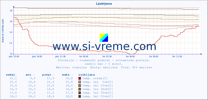 POVPREČJE :: Planina pod Golico :: temp. zraka | vlaga | smer vetra | hitrost vetra | sunki vetra | tlak | padavine | sonce | temp. tal  5cm | temp. tal 10cm | temp. tal 20cm | temp. tal 30cm | temp. tal 50cm :: zadnji dan / 5 minut.