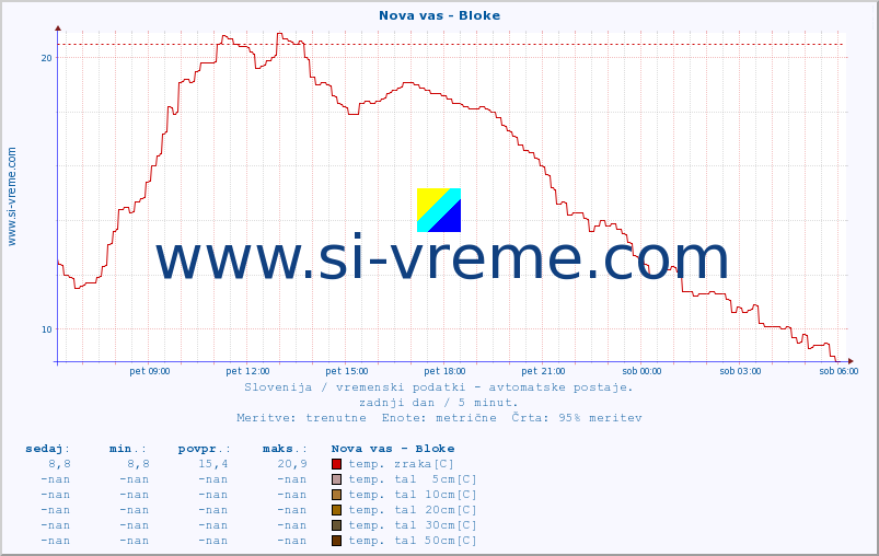 POVPREČJE :: Nova vas - Bloke :: temp. zraka | vlaga | smer vetra | hitrost vetra | sunki vetra | tlak | padavine | sonce | temp. tal  5cm | temp. tal 10cm | temp. tal 20cm | temp. tal 30cm | temp. tal 50cm :: zadnji dan / 5 minut.