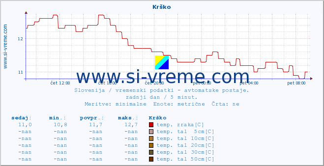 POVPREČJE :: Krško :: temp. zraka | vlaga | smer vetra | hitrost vetra | sunki vetra | tlak | padavine | sonce | temp. tal  5cm | temp. tal 10cm | temp. tal 20cm | temp. tal 30cm | temp. tal 50cm :: zadnji dan / 5 minut.