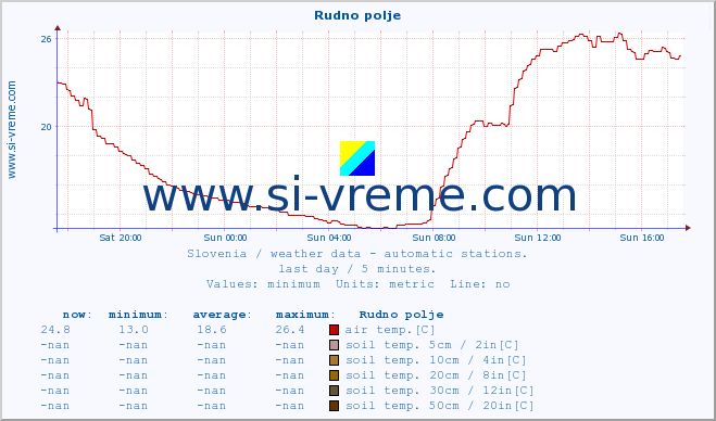  :: Rudno polje :: air temp. | humi- dity | wind dir. | wind speed | wind gusts | air pressure | precipi- tation | sun strength | soil temp. 5cm / 2in | soil temp. 10cm / 4in | soil temp. 20cm / 8in | soil temp. 30cm / 12in | soil temp. 50cm / 20in :: last day / 5 minutes.