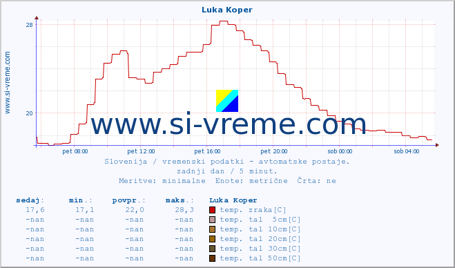 POVPREČJE :: Luka Koper :: temp. zraka | vlaga | smer vetra | hitrost vetra | sunki vetra | tlak | padavine | sonce | temp. tal  5cm | temp. tal 10cm | temp. tal 20cm | temp. tal 30cm | temp. tal 50cm :: zadnji dan / 5 minut.