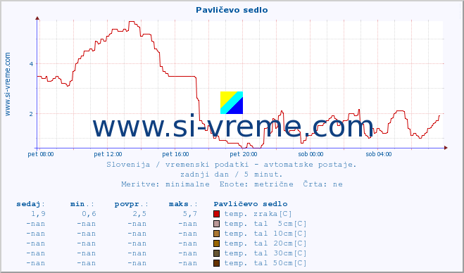 POVPREČJE :: Pavličevo sedlo :: temp. zraka | vlaga | smer vetra | hitrost vetra | sunki vetra | tlak | padavine | sonce | temp. tal  5cm | temp. tal 10cm | temp. tal 20cm | temp. tal 30cm | temp. tal 50cm :: zadnji dan / 5 minut.