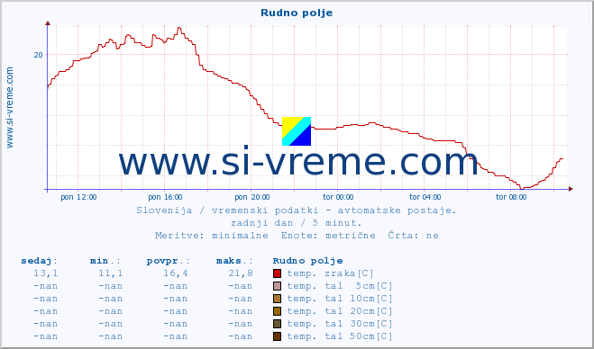 POVPREČJE :: Rudno polje :: temp. zraka | vlaga | smer vetra | hitrost vetra | sunki vetra | tlak | padavine | sonce | temp. tal  5cm | temp. tal 10cm | temp. tal 20cm | temp. tal 30cm | temp. tal 50cm :: zadnji dan / 5 minut.