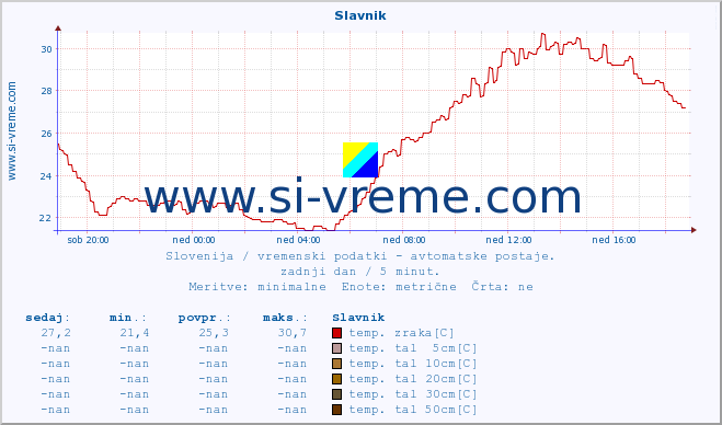 POVPREČJE :: Slavnik :: temp. zraka | vlaga | smer vetra | hitrost vetra | sunki vetra | tlak | padavine | sonce | temp. tal  5cm | temp. tal 10cm | temp. tal 20cm | temp. tal 30cm | temp. tal 50cm :: zadnji dan / 5 minut.