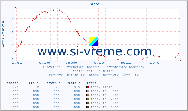 POVPREČJE :: Tatre :: temp. zraka | vlaga | smer vetra | hitrost vetra | sunki vetra | tlak | padavine | sonce | temp. tal  5cm | temp. tal 10cm | temp. tal 20cm | temp. tal 30cm | temp. tal 50cm :: zadnji dan / 5 minut.