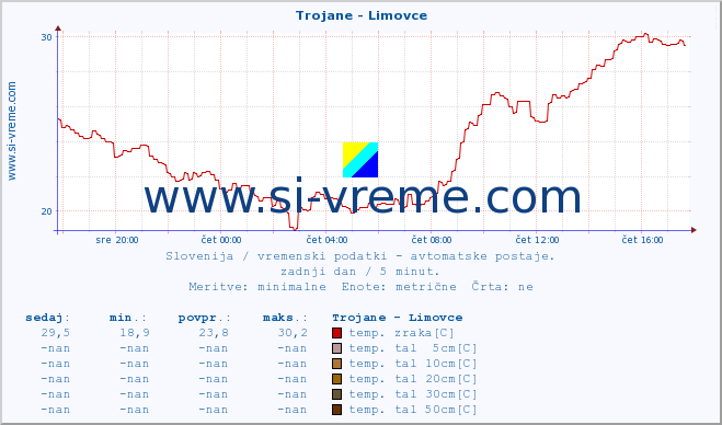 POVPREČJE :: Trojane - Limovce :: temp. zraka | vlaga | smer vetra | hitrost vetra | sunki vetra | tlak | padavine | sonce | temp. tal  5cm | temp. tal 10cm | temp. tal 20cm | temp. tal 30cm | temp. tal 50cm :: zadnji dan / 5 minut.