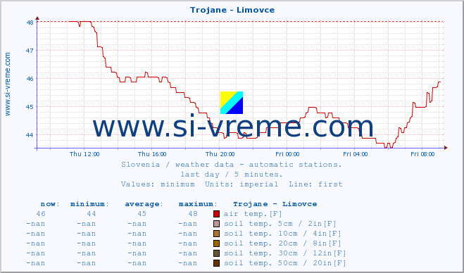  :: Trojane - Limovce :: air temp. | humi- dity | wind dir. | wind speed | wind gusts | air pressure | precipi- tation | sun strength | soil temp. 5cm / 2in | soil temp. 10cm / 4in | soil temp. 20cm / 8in | soil temp. 30cm / 12in | soil temp. 50cm / 20in :: last day / 5 minutes.