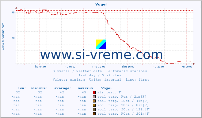  :: Vogel :: air temp. | humi- dity | wind dir. | wind speed | wind gusts | air pressure | precipi- tation | sun strength | soil temp. 5cm / 2in | soil temp. 10cm / 4in | soil temp. 20cm / 8in | soil temp. 30cm / 12in | soil temp. 50cm / 20in :: last day / 5 minutes.