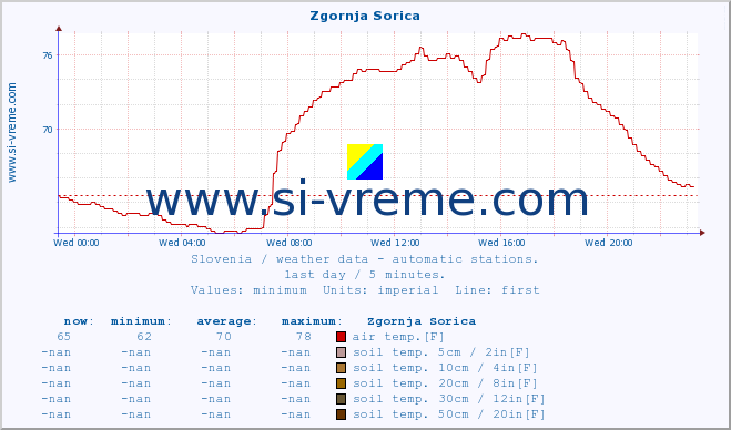  :: Zgornja Sorica :: air temp. | humi- dity | wind dir. | wind speed | wind gusts | air pressure | precipi- tation | sun strength | soil temp. 5cm / 2in | soil temp. 10cm / 4in | soil temp. 20cm / 8in | soil temp. 30cm / 12in | soil temp. 50cm / 20in :: last day / 5 minutes.