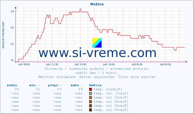 POVPREČJE :: Mežica :: temp. zraka | vlaga | smer vetra | hitrost vetra | sunki vetra | tlak | padavine | sonce | temp. tal  5cm | temp. tal 10cm | temp. tal 20cm | temp. tal 30cm | temp. tal 50cm :: zadnji dan / 5 minut.