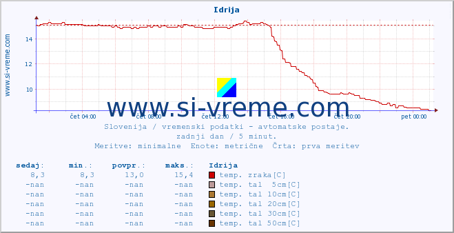 POVPREČJE :: Idrija :: temp. zraka | vlaga | smer vetra | hitrost vetra | sunki vetra | tlak | padavine | sonce | temp. tal  5cm | temp. tal 10cm | temp. tal 20cm | temp. tal 30cm | temp. tal 50cm :: zadnji dan / 5 minut.