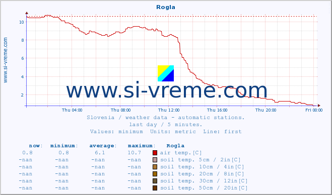  :: Rogla :: air temp. | humi- dity | wind dir. | wind speed | wind gusts | air pressure | precipi- tation | sun strength | soil temp. 5cm / 2in | soil temp. 10cm / 4in | soil temp. 20cm / 8in | soil temp. 30cm / 12in | soil temp. 50cm / 20in :: last day / 5 minutes.