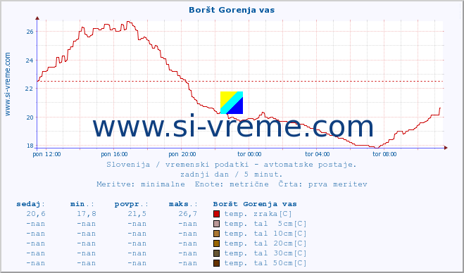 POVPREČJE :: Boršt Gorenja vas :: temp. zraka | vlaga | smer vetra | hitrost vetra | sunki vetra | tlak | padavine | sonce | temp. tal  5cm | temp. tal 10cm | temp. tal 20cm | temp. tal 30cm | temp. tal 50cm :: zadnji dan / 5 minut.