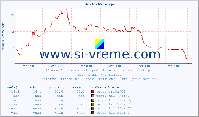 POVPREČJE :: Hočko Pohorje :: temp. zraka | vlaga | smer vetra | hitrost vetra | sunki vetra | tlak | padavine | sonce | temp. tal  5cm | temp. tal 10cm | temp. tal 20cm | temp. tal 30cm | temp. tal 50cm :: zadnji dan / 5 minut.