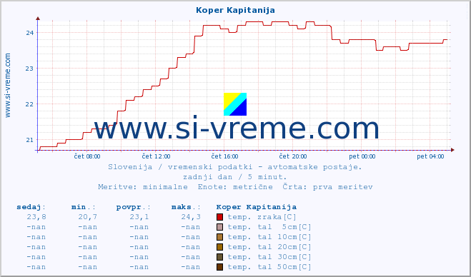 POVPREČJE :: Koper Kapitanija :: temp. zraka | vlaga | smer vetra | hitrost vetra | sunki vetra | tlak | padavine | sonce | temp. tal  5cm | temp. tal 10cm | temp. tal 20cm | temp. tal 30cm | temp. tal 50cm :: zadnji dan / 5 minut.