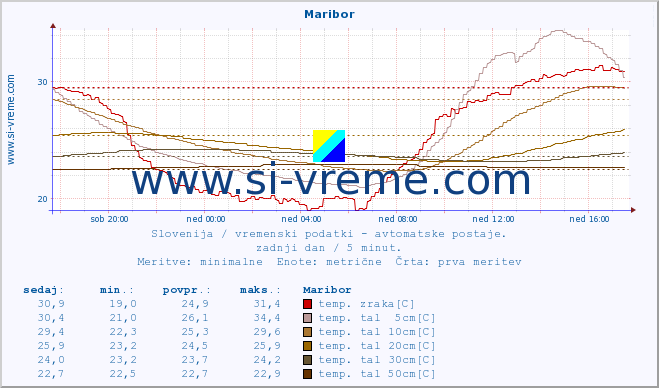 POVPREČJE :: Maribor :: temp. zraka | vlaga | smer vetra | hitrost vetra | sunki vetra | tlak | padavine | sonce | temp. tal  5cm | temp. tal 10cm | temp. tal 20cm | temp. tal 30cm | temp. tal 50cm :: zadnji dan / 5 minut.