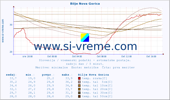 POVPREČJE :: Bilje Nova Gorica :: temp. zraka | vlaga | smer vetra | hitrost vetra | sunki vetra | tlak | padavine | sonce | temp. tal  5cm | temp. tal 10cm | temp. tal 20cm | temp. tal 30cm | temp. tal 50cm :: zadnji dan / 5 minut.