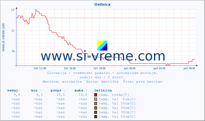 POVPREČJE :: Osilnica :: temp. zraka | vlaga | smer vetra | hitrost vetra | sunki vetra | tlak | padavine | sonce | temp. tal  5cm | temp. tal 10cm | temp. tal 20cm | temp. tal 30cm | temp. tal 50cm :: zadnji dan / 5 minut.