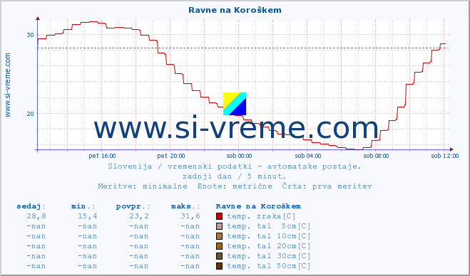 POVPREČJE :: Ravne na Koroškem :: temp. zraka | vlaga | smer vetra | hitrost vetra | sunki vetra | tlak | padavine | sonce | temp. tal  5cm | temp. tal 10cm | temp. tal 20cm | temp. tal 30cm | temp. tal 50cm :: zadnji dan / 5 minut.