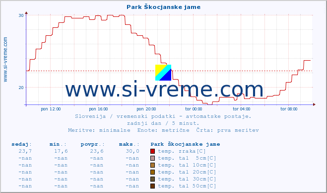 POVPREČJE :: Park Škocjanske jame :: temp. zraka | vlaga | smer vetra | hitrost vetra | sunki vetra | tlak | padavine | sonce | temp. tal  5cm | temp. tal 10cm | temp. tal 20cm | temp. tal 30cm | temp. tal 50cm :: zadnji dan / 5 minut.