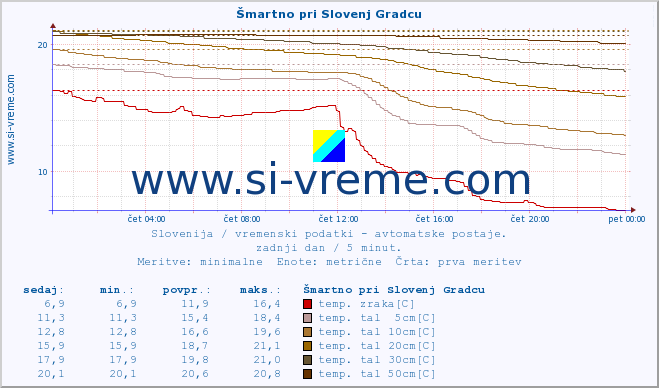 POVPREČJE :: Šmartno pri Slovenj Gradcu :: temp. zraka | vlaga | smer vetra | hitrost vetra | sunki vetra | tlak | padavine | sonce | temp. tal  5cm | temp. tal 10cm | temp. tal 20cm | temp. tal 30cm | temp. tal 50cm :: zadnji dan / 5 minut.