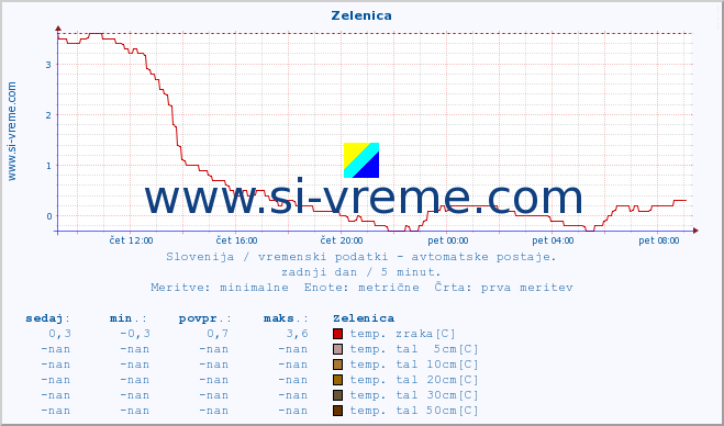 POVPREČJE :: Zelenica :: temp. zraka | vlaga | smer vetra | hitrost vetra | sunki vetra | tlak | padavine | sonce | temp. tal  5cm | temp. tal 10cm | temp. tal 20cm | temp. tal 30cm | temp. tal 50cm :: zadnji dan / 5 minut.