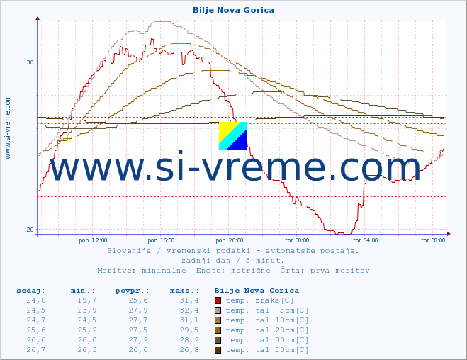 POVPREČJE :: Bilje Nova Gorica :: temp. zraka | vlaga | smer vetra | hitrost vetra | sunki vetra | tlak | padavine | sonce | temp. tal  5cm | temp. tal 10cm | temp. tal 20cm | temp. tal 30cm | temp. tal 50cm :: zadnji dan / 5 minut.