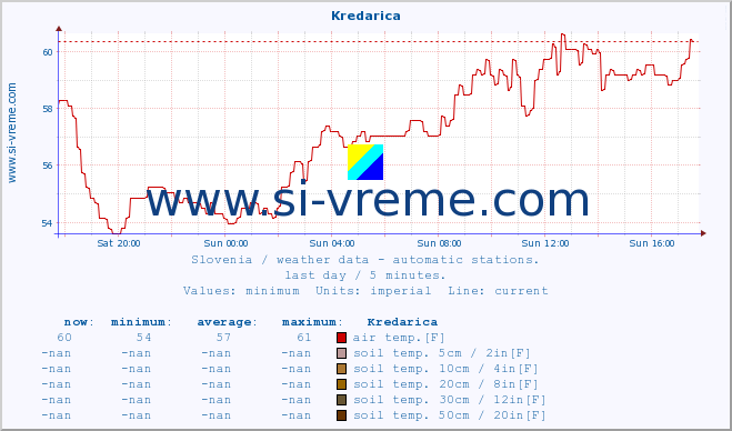  :: Kredarica :: air temp. | humi- dity | wind dir. | wind speed | wind gusts | air pressure | precipi- tation | sun strength | soil temp. 5cm / 2in | soil temp. 10cm / 4in | soil temp. 20cm / 8in | soil temp. 30cm / 12in | soil temp. 50cm / 20in :: last day / 5 minutes.