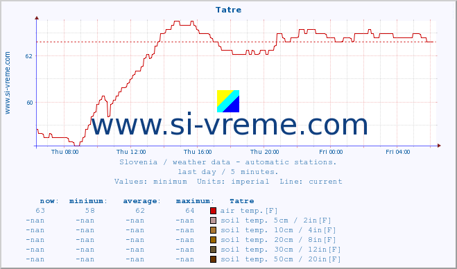  :: Tatre :: air temp. | humi- dity | wind dir. | wind speed | wind gusts | air pressure | precipi- tation | sun strength | soil temp. 5cm / 2in | soil temp. 10cm / 4in | soil temp. 20cm / 8in | soil temp. 30cm / 12in | soil temp. 50cm / 20in :: last day / 5 minutes.