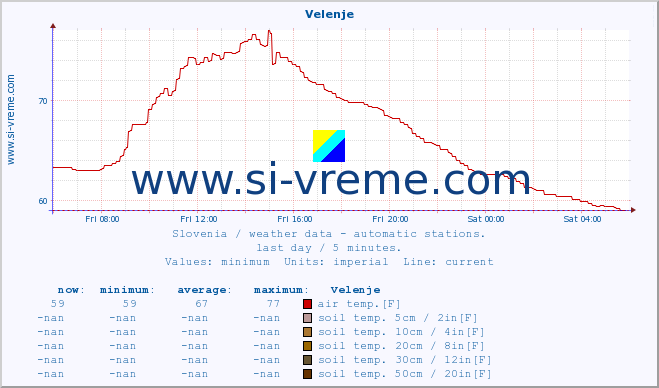  :: Velenje :: air temp. | humi- dity | wind dir. | wind speed | wind gusts | air pressure | precipi- tation | sun strength | soil temp. 5cm / 2in | soil temp. 10cm / 4in | soil temp. 20cm / 8in | soil temp. 30cm / 12in | soil temp. 50cm / 20in :: last day / 5 minutes.