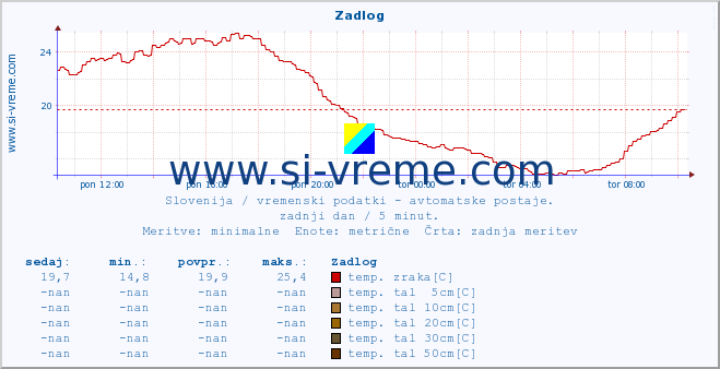 POVPREČJE :: Zadlog :: temp. zraka | vlaga | smer vetra | hitrost vetra | sunki vetra | tlak | padavine | sonce | temp. tal  5cm | temp. tal 10cm | temp. tal 20cm | temp. tal 30cm | temp. tal 50cm :: zadnji dan / 5 minut.