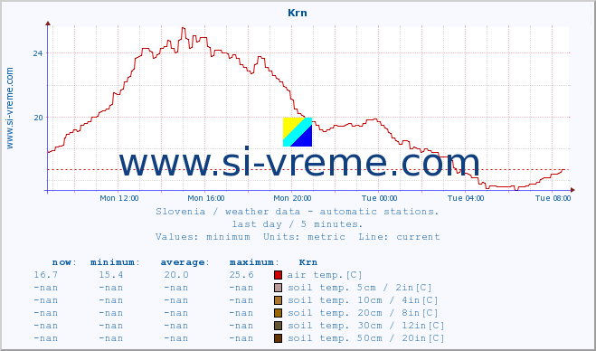  :: Krn :: air temp. | humi- dity | wind dir. | wind speed | wind gusts | air pressure | precipi- tation | sun strength | soil temp. 5cm / 2in | soil temp. 10cm / 4in | soil temp. 20cm / 8in | soil temp. 30cm / 12in | soil temp. 50cm / 20in :: last day / 5 minutes.