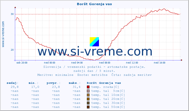 POVPREČJE :: Boršt Gorenja vas :: temp. zraka | vlaga | smer vetra | hitrost vetra | sunki vetra | tlak | padavine | sonce | temp. tal  5cm | temp. tal 10cm | temp. tal 20cm | temp. tal 30cm | temp. tal 50cm :: zadnji dan / 5 minut.