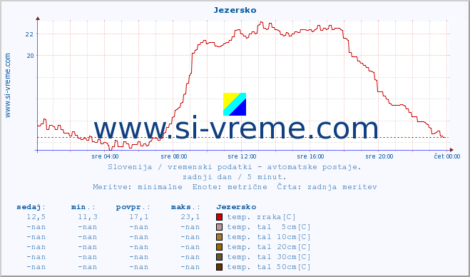 POVPREČJE :: Jezersko :: temp. zraka | vlaga | smer vetra | hitrost vetra | sunki vetra | tlak | padavine | sonce | temp. tal  5cm | temp. tal 10cm | temp. tal 20cm | temp. tal 30cm | temp. tal 50cm :: zadnji dan / 5 minut.