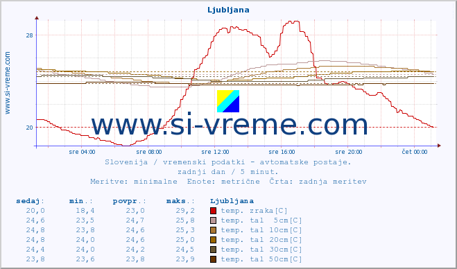 POVPREČJE :: Korensko sedlo :: temp. zraka | vlaga | smer vetra | hitrost vetra | sunki vetra | tlak | padavine | sonce | temp. tal  5cm | temp. tal 10cm | temp. tal 20cm | temp. tal 30cm | temp. tal 50cm :: zadnji dan / 5 minut.