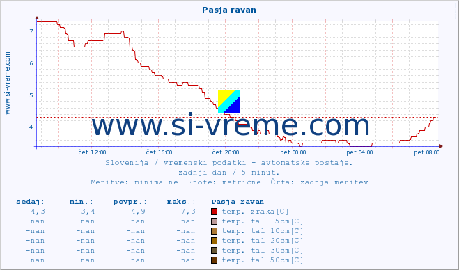 POVPREČJE :: Pasja ravan :: temp. zraka | vlaga | smer vetra | hitrost vetra | sunki vetra | tlak | padavine | sonce | temp. tal  5cm | temp. tal 10cm | temp. tal 20cm | temp. tal 30cm | temp. tal 50cm :: zadnji dan / 5 minut.