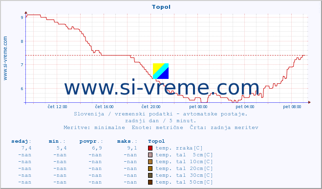 POVPREČJE :: Topol :: temp. zraka | vlaga | smer vetra | hitrost vetra | sunki vetra | tlak | padavine | sonce | temp. tal  5cm | temp. tal 10cm | temp. tal 20cm | temp. tal 30cm | temp. tal 50cm :: zadnji dan / 5 minut.