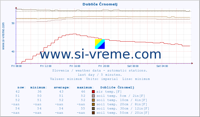  :: Dobliče Črnomelj :: air temp. | humi- dity | wind dir. | wind speed | wind gusts | air pressure | precipi- tation | sun strength | soil temp. 5cm / 2in | soil temp. 10cm / 4in | soil temp. 20cm / 8in | soil temp. 30cm / 12in | soil temp. 50cm / 20in :: last day / 5 minutes.
