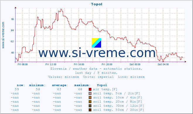  :: Topol :: air temp. | humi- dity | wind dir. | wind speed | wind gusts | air pressure | precipi- tation | sun strength | soil temp. 5cm / 2in | soil temp. 10cm / 4in | soil temp. 20cm / 8in | soil temp. 30cm / 12in | soil temp. 50cm / 20in :: last day / 5 minutes.