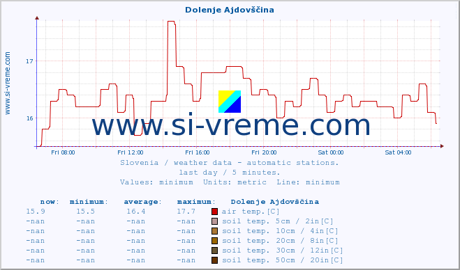  :: Dolenje Ajdovščina :: air temp. | humi- dity | wind dir. | wind speed | wind gusts | air pressure | precipi- tation | sun strength | soil temp. 5cm / 2in | soil temp. 10cm / 4in | soil temp. 20cm / 8in | soil temp. 30cm / 12in | soil temp. 50cm / 20in :: last day / 5 minutes.