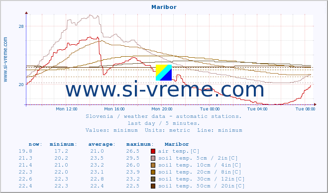  :: Maribor :: air temp. | humi- dity | wind dir. | wind speed | wind gusts | air pressure | precipi- tation | sun strength | soil temp. 5cm / 2in | soil temp. 10cm / 4in | soil temp. 20cm / 8in | soil temp. 30cm / 12in | soil temp. 50cm / 20in :: last day / 5 minutes.