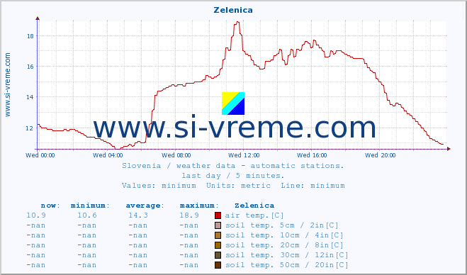  :: Zelenica :: air temp. | humi- dity | wind dir. | wind speed | wind gusts | air pressure | precipi- tation | sun strength | soil temp. 5cm / 2in | soil temp. 10cm / 4in | soil temp. 20cm / 8in | soil temp. 30cm / 12in | soil temp. 50cm / 20in :: last day / 5 minutes.